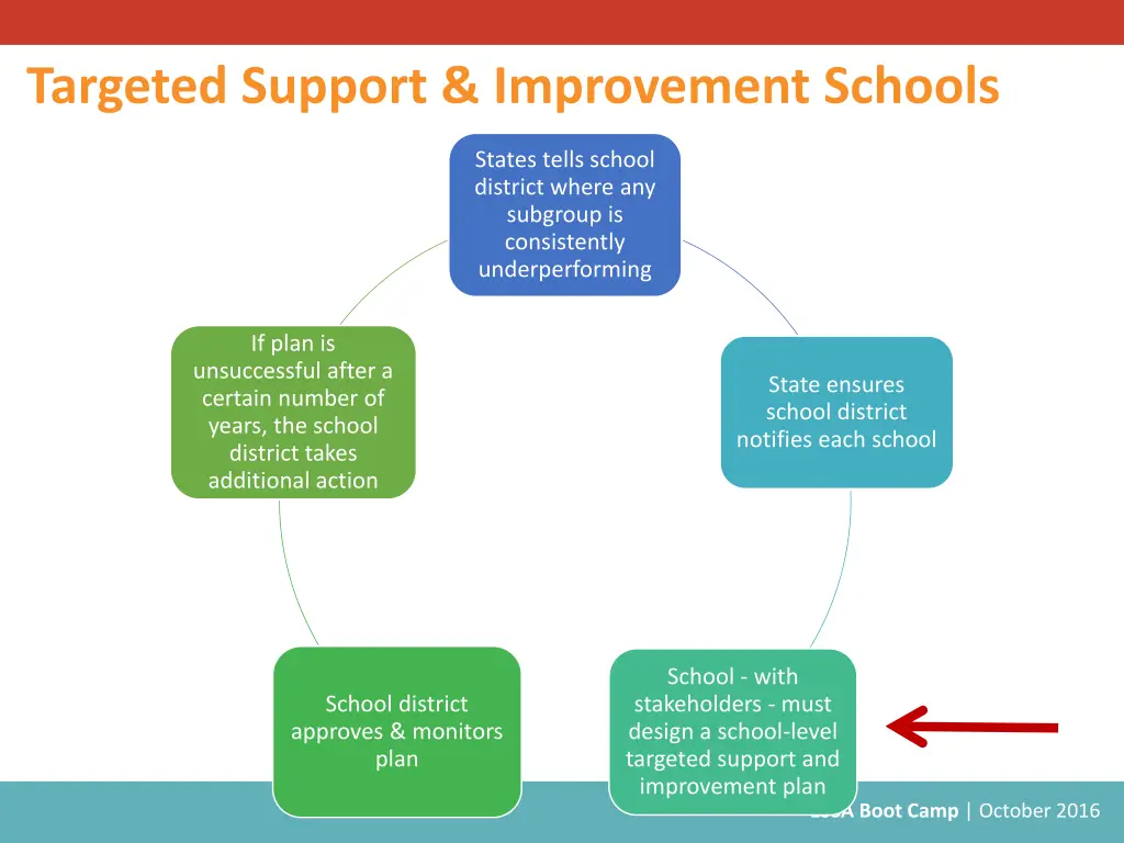 targeted support improvement schools
