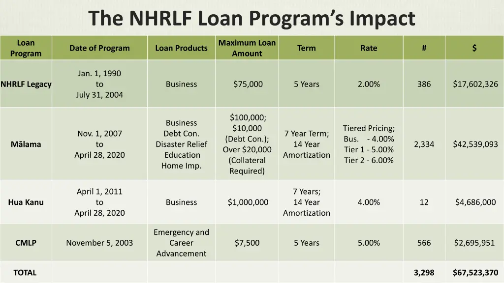 the nhrlf loan program s impact