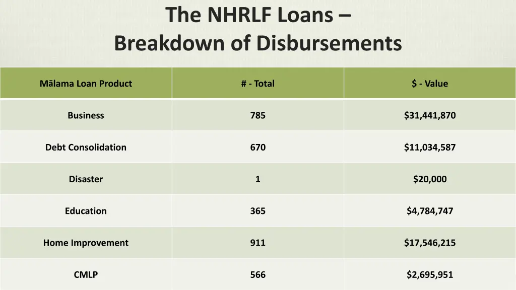 the nhrlf loans breakdown of disbursements