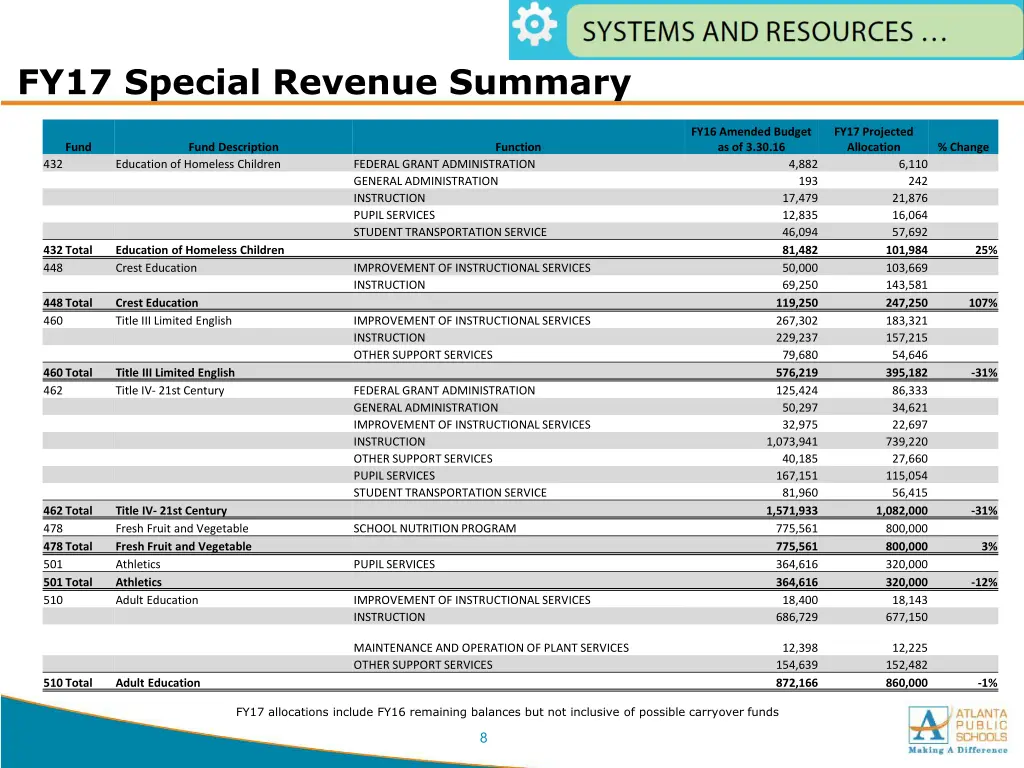 fy17 special revenue summary 1