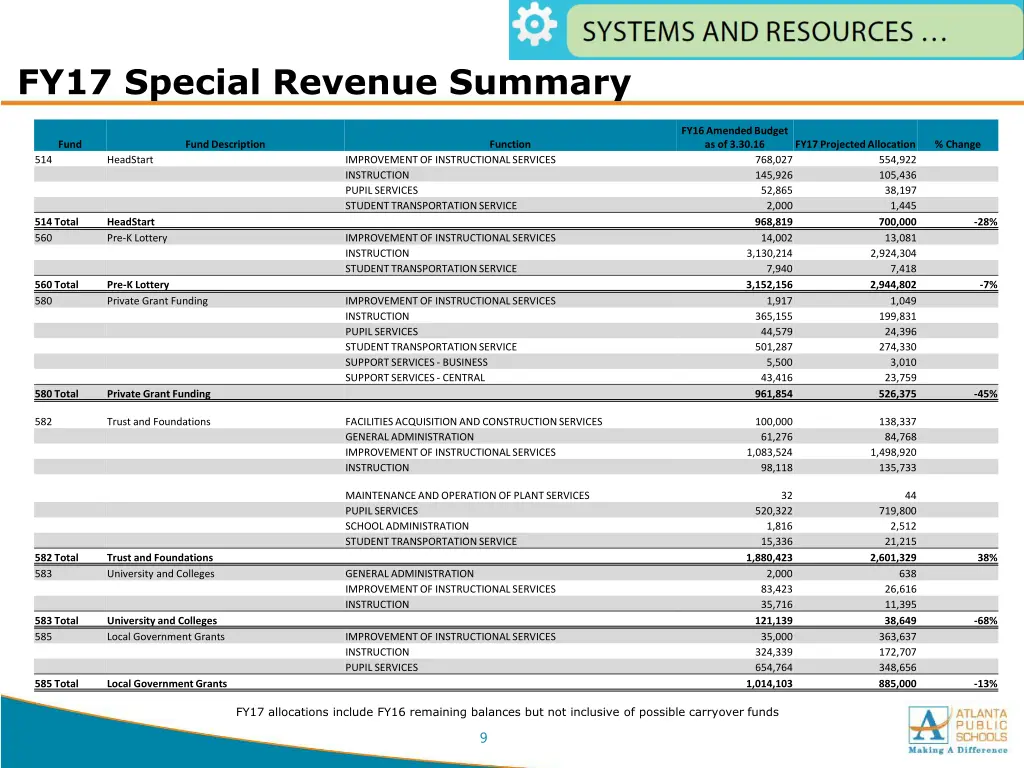 fy17 special revenue summary 2