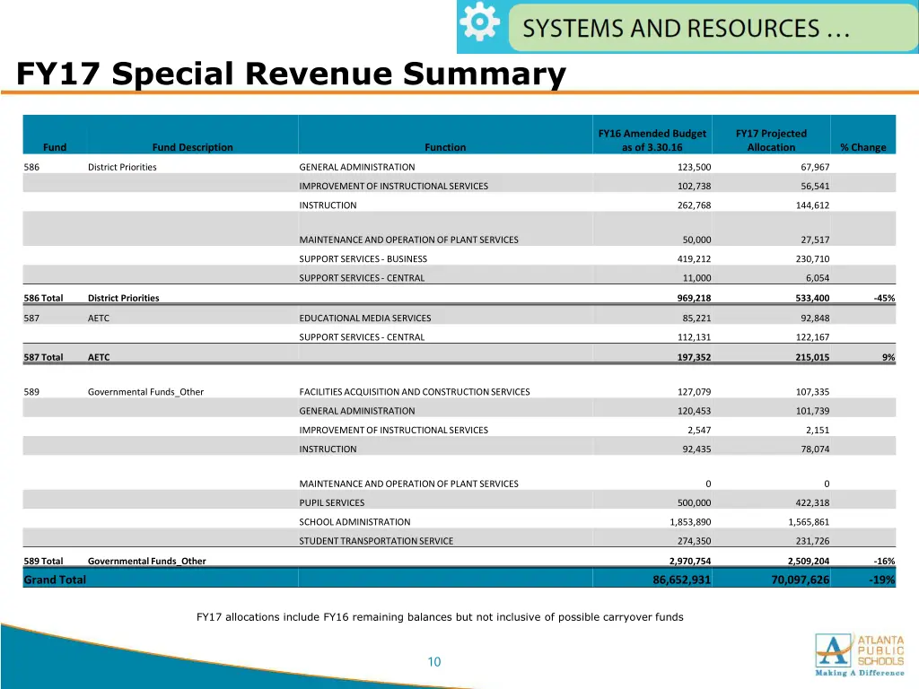 fy17 special revenue summary 3