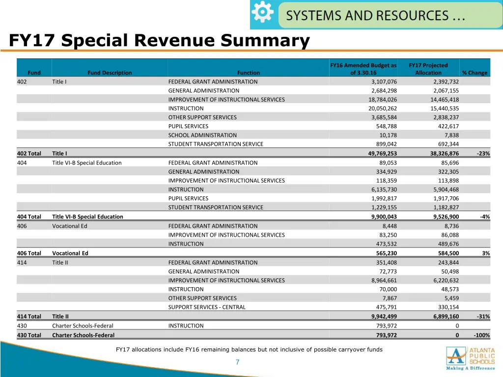 fy17 special revenue summary