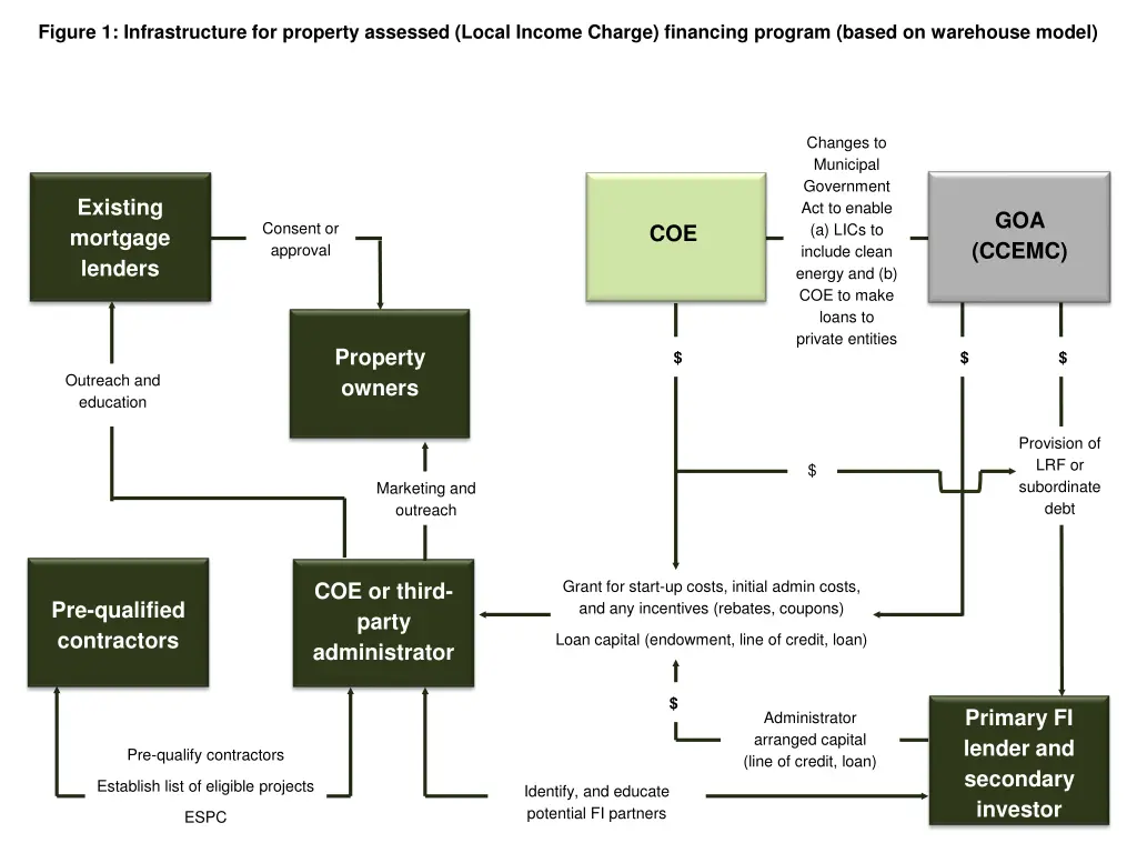 figure 1 infrastructure for property assessed