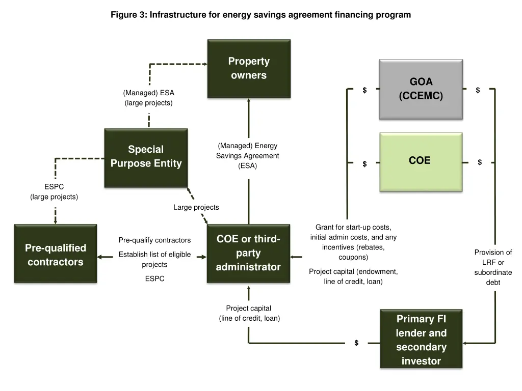 figure 3 infrastructure for energy savings
