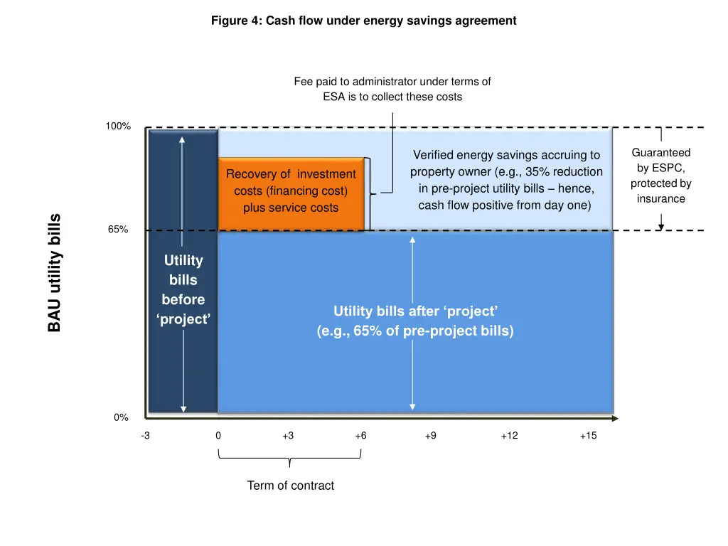 figure 4 cash flow under energy savings agreement