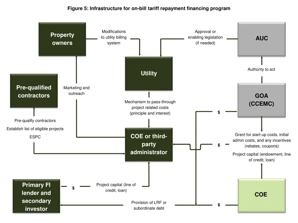 figure 5 infrastructure for on bill tariff