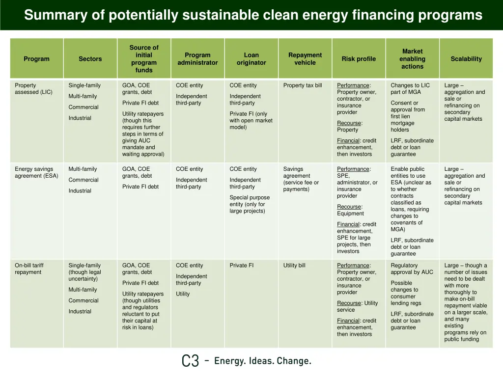 summary of potentially sustainable clean energy