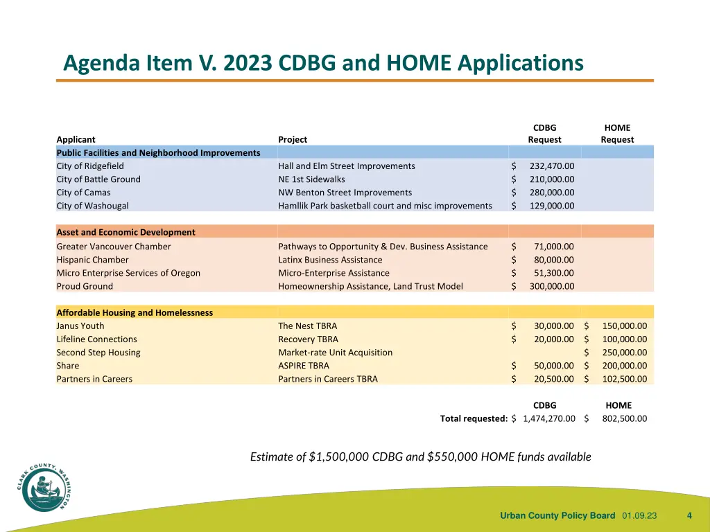agenda item v 2023 cdbg and home applications