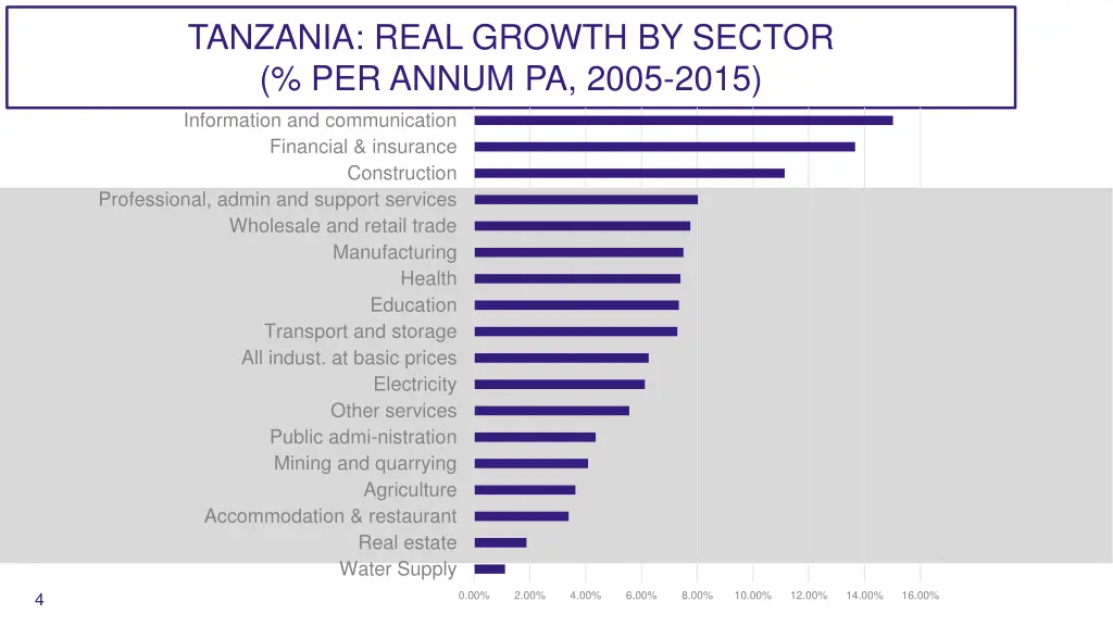 tanzania real growth by sector per annum pa 2005