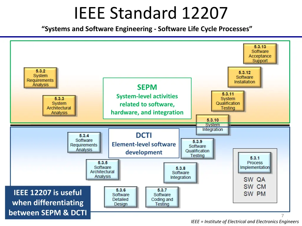 ieee standard 12207 systems and software