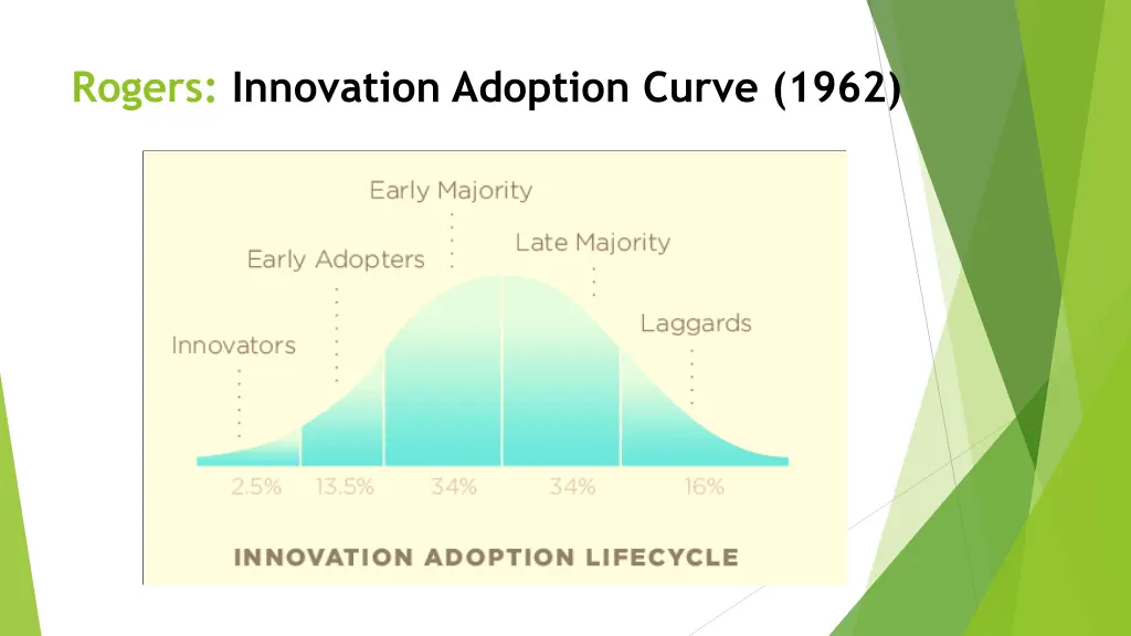 rogers innovation adoption curve 1962