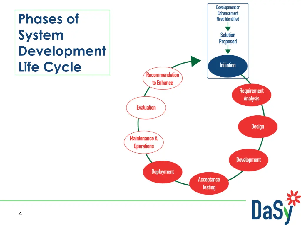 phases of system development life cycle