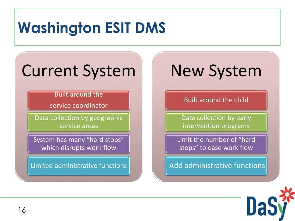 washington esit dms