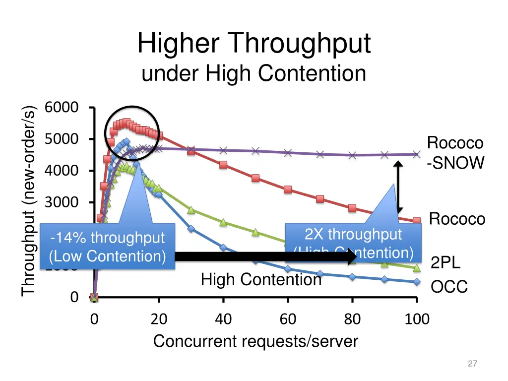 higher throughput under high contention