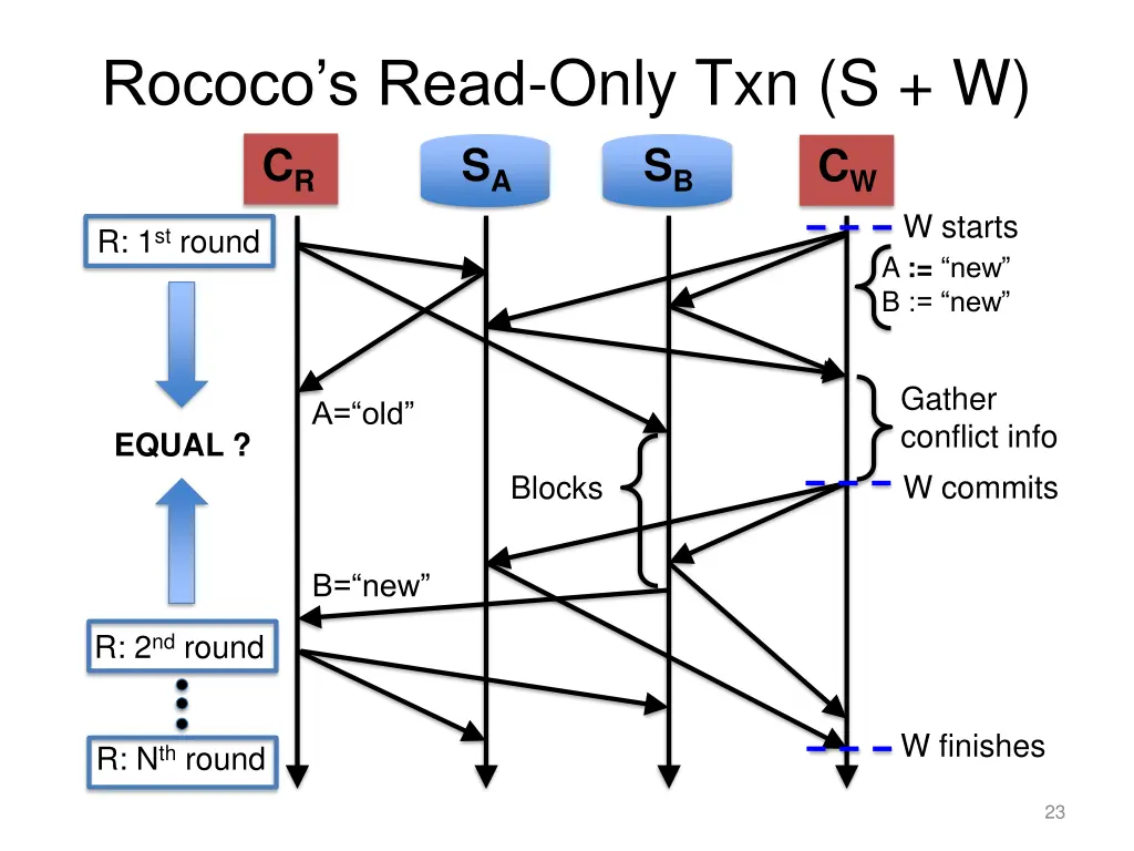 rococo s read only txn s w c r s a