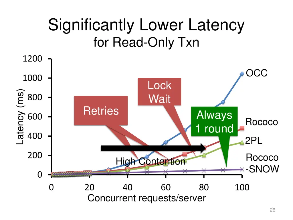 significantly lower latency for read only txn