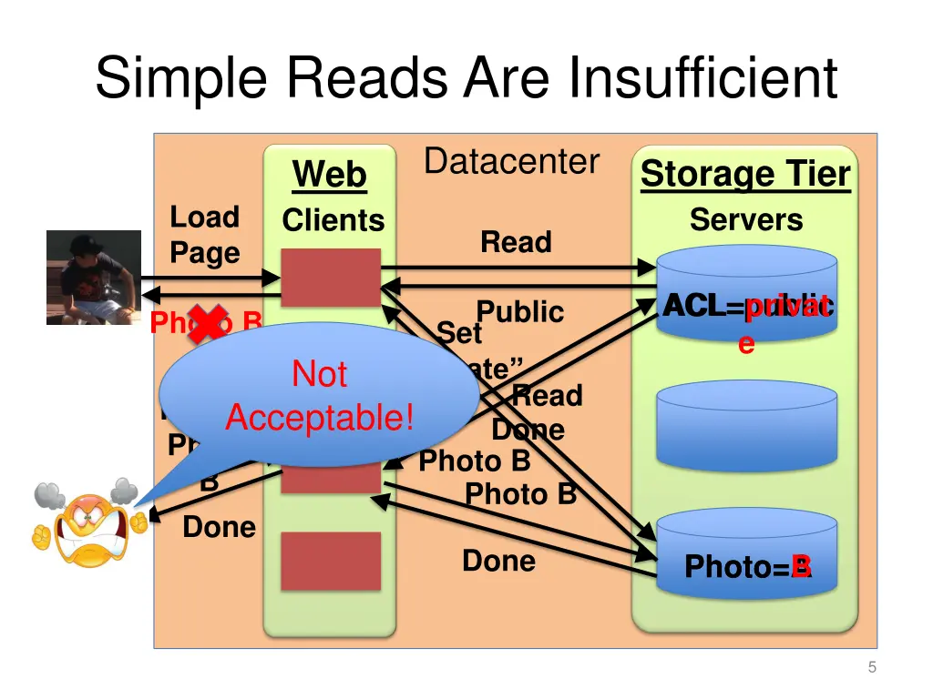 simple reads are insufficient