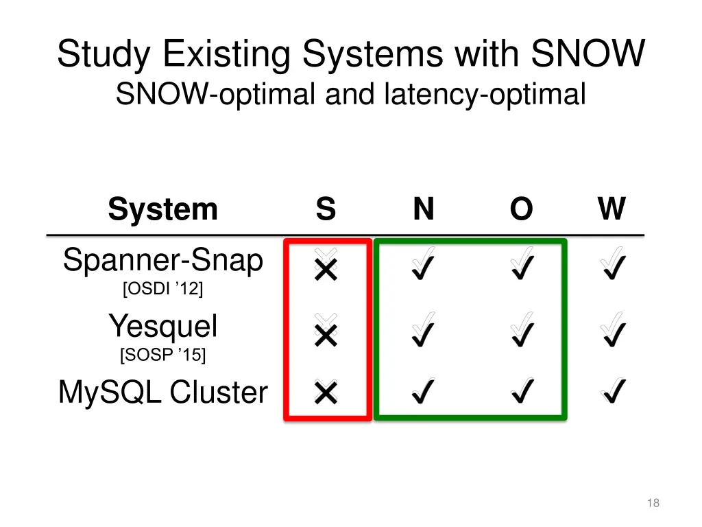 study existing systems with snow snow optimal
