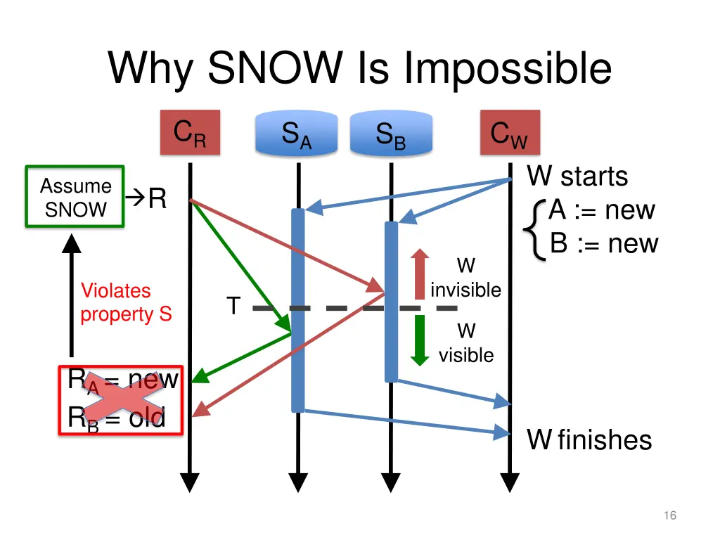 why snow is impossible