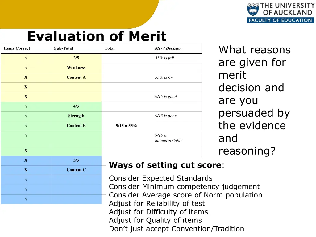 evaluation of merit items correct sub total