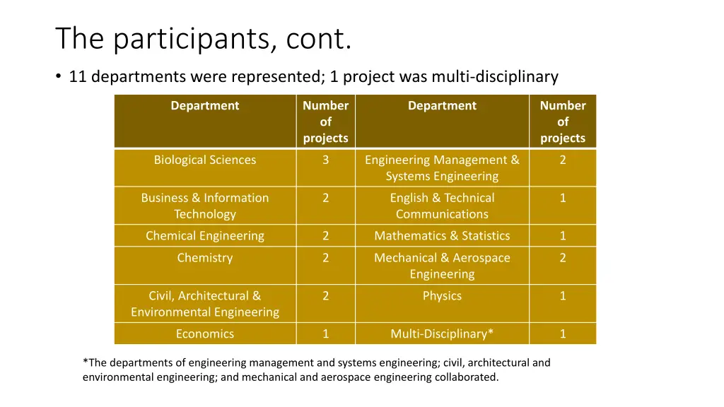 the participants cont 11 departments were