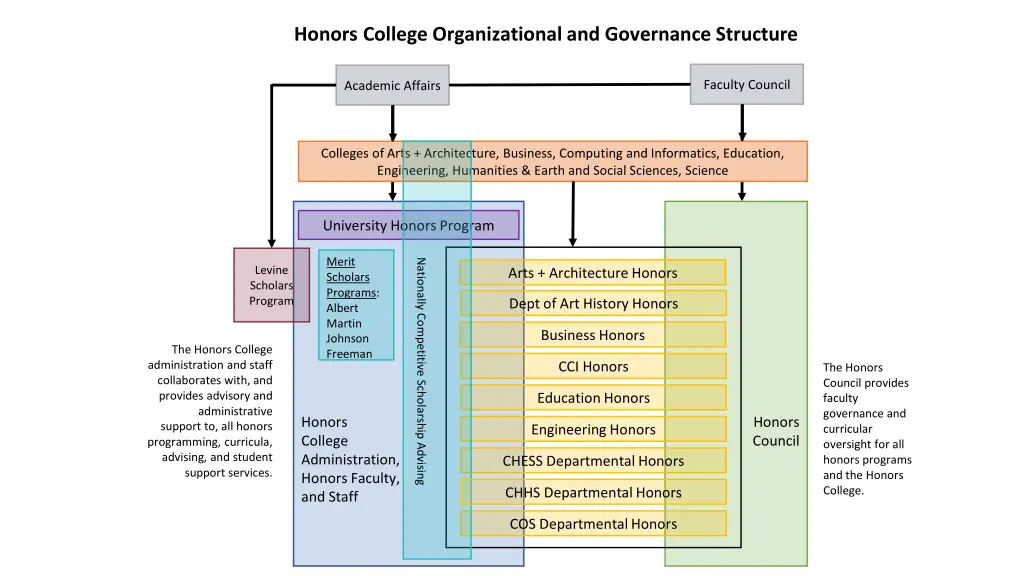 honors college organizational and governance