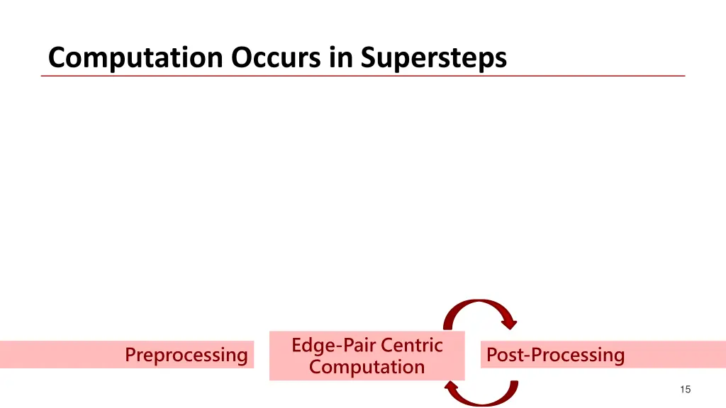 computation occurs in supersteps