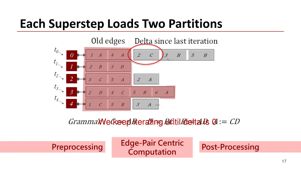 each superstep loads two partitions 1