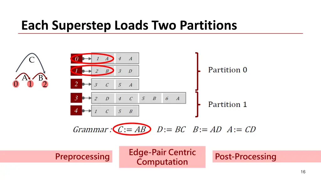each superstep loads two partitions