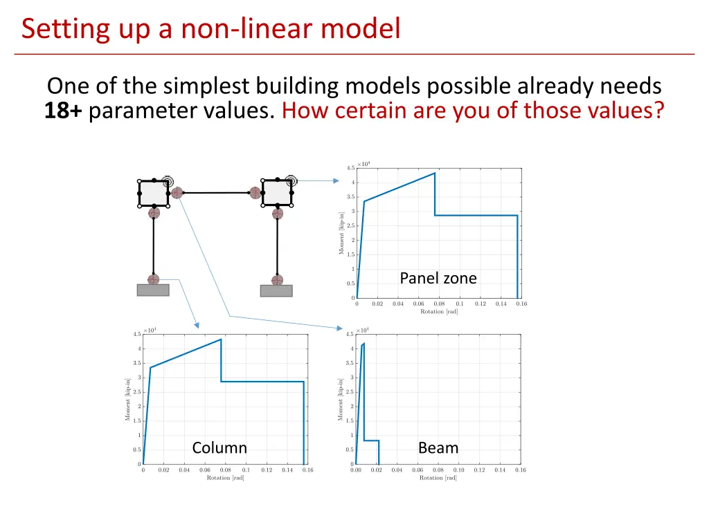 setting up a non linear model