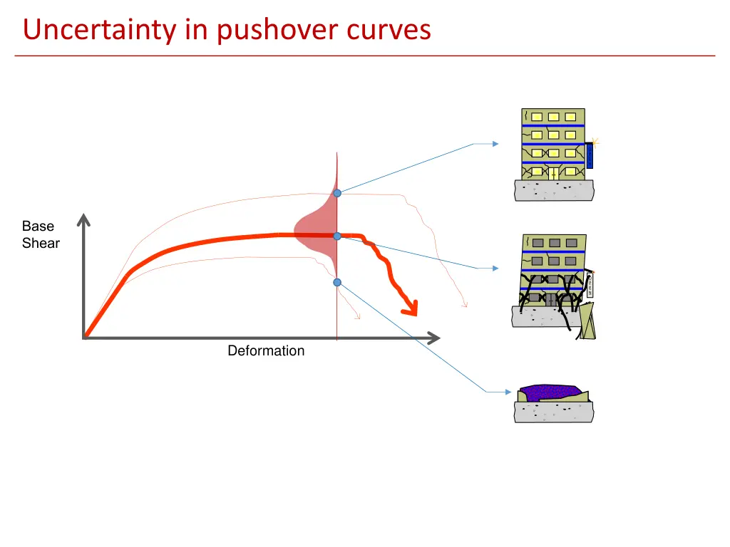 uncertainty in pushover curves 1