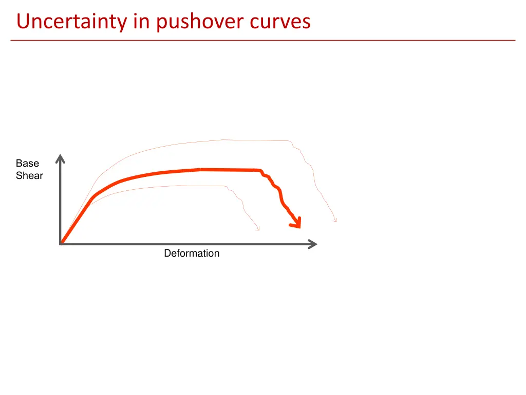 uncertainty in pushover curves