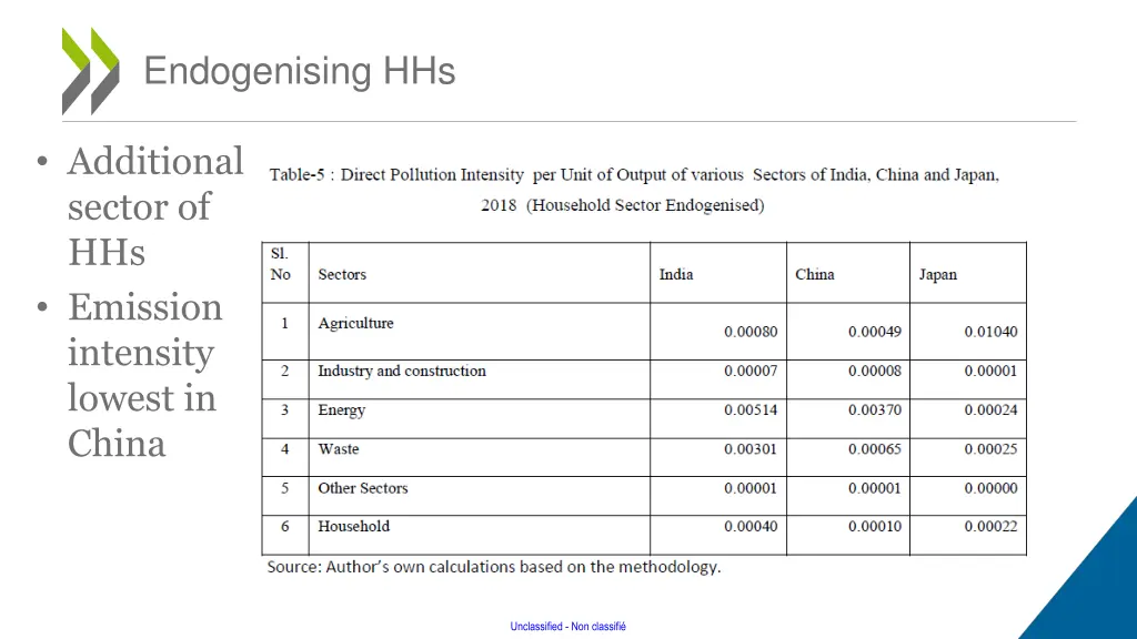 endogenising hhs