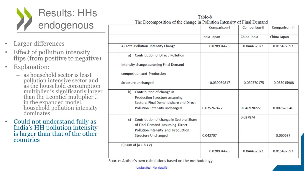 results hhs endogenous 1