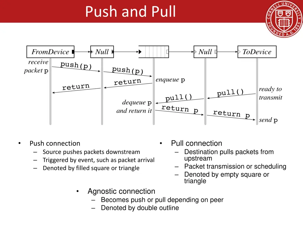 push and pull