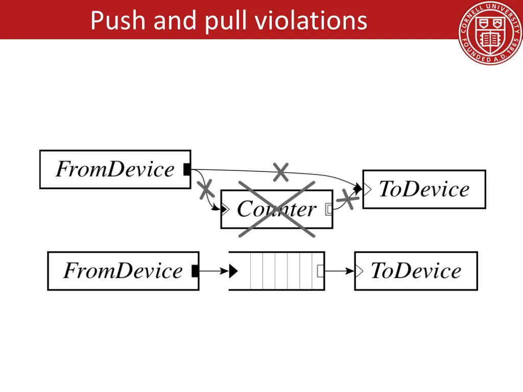 push and pull violations