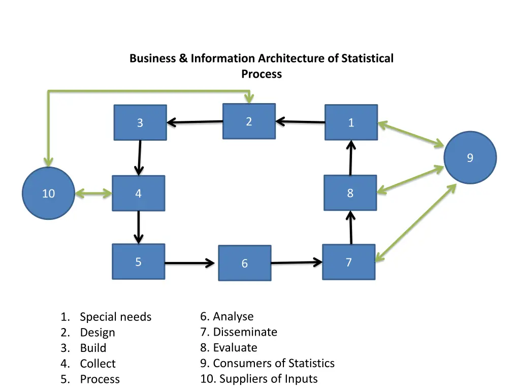 business information architecture of statistical