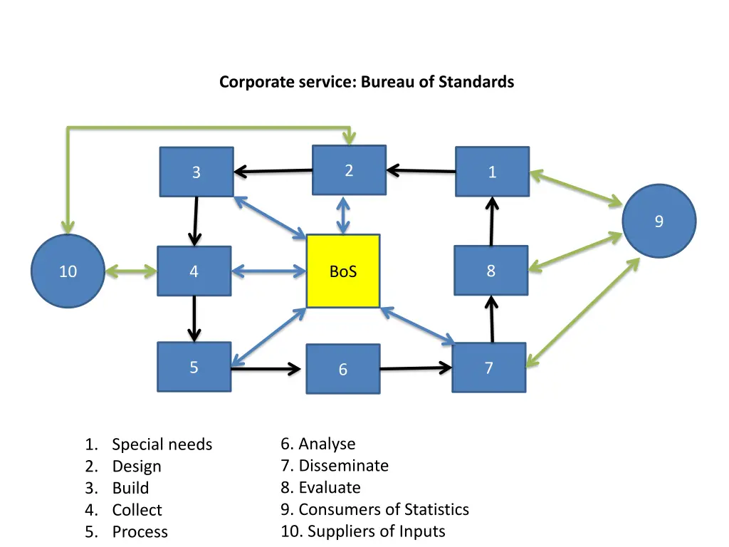 corporate service bureau of standards