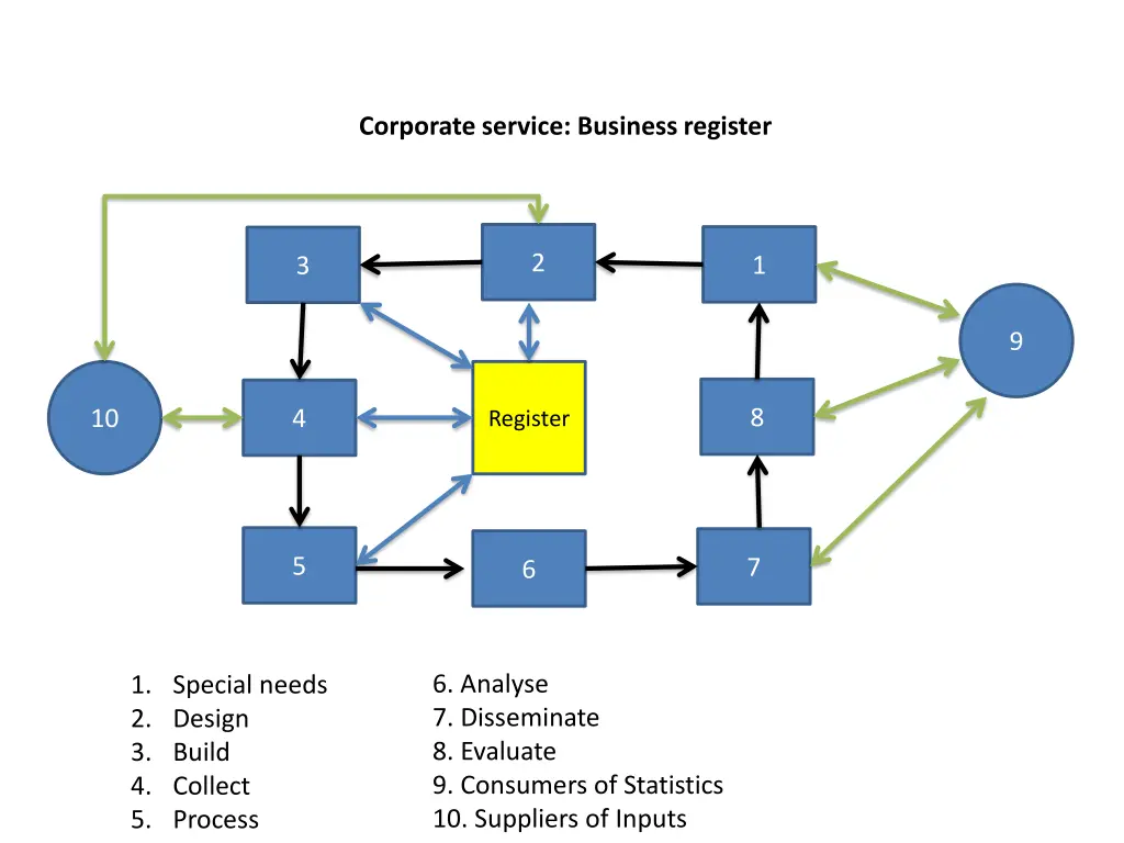 corporate service business register