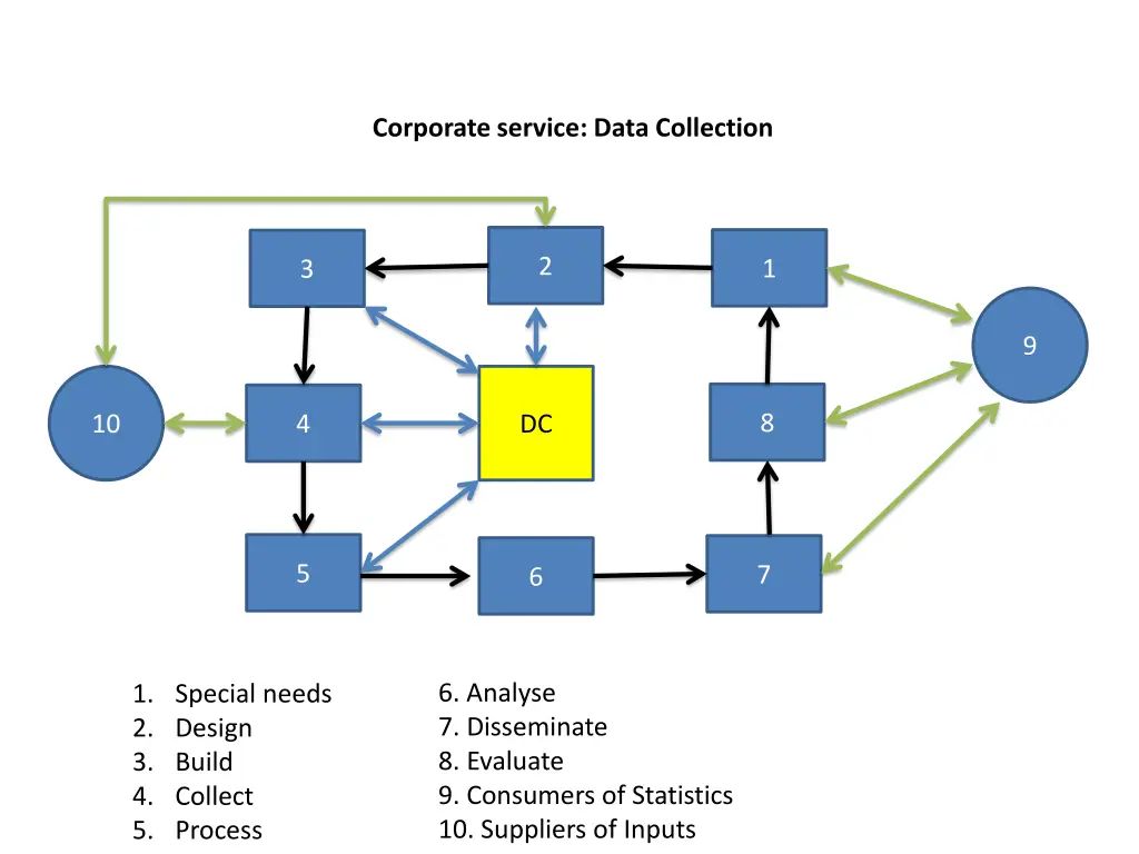 corporate service data collection