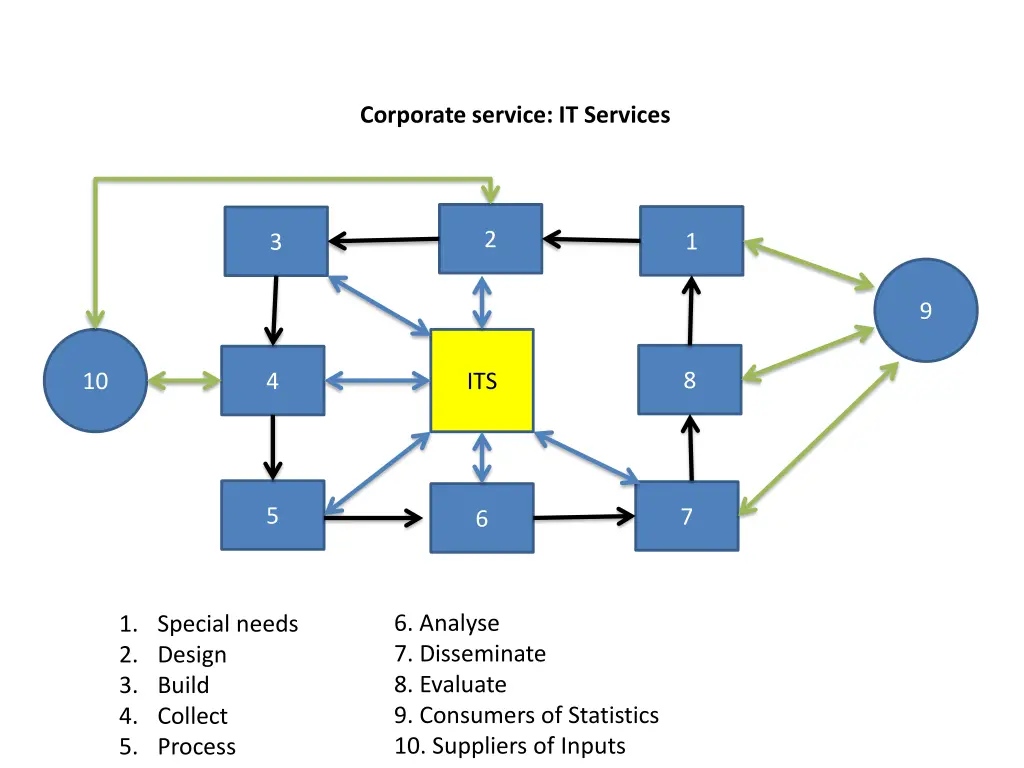 corporate service it services