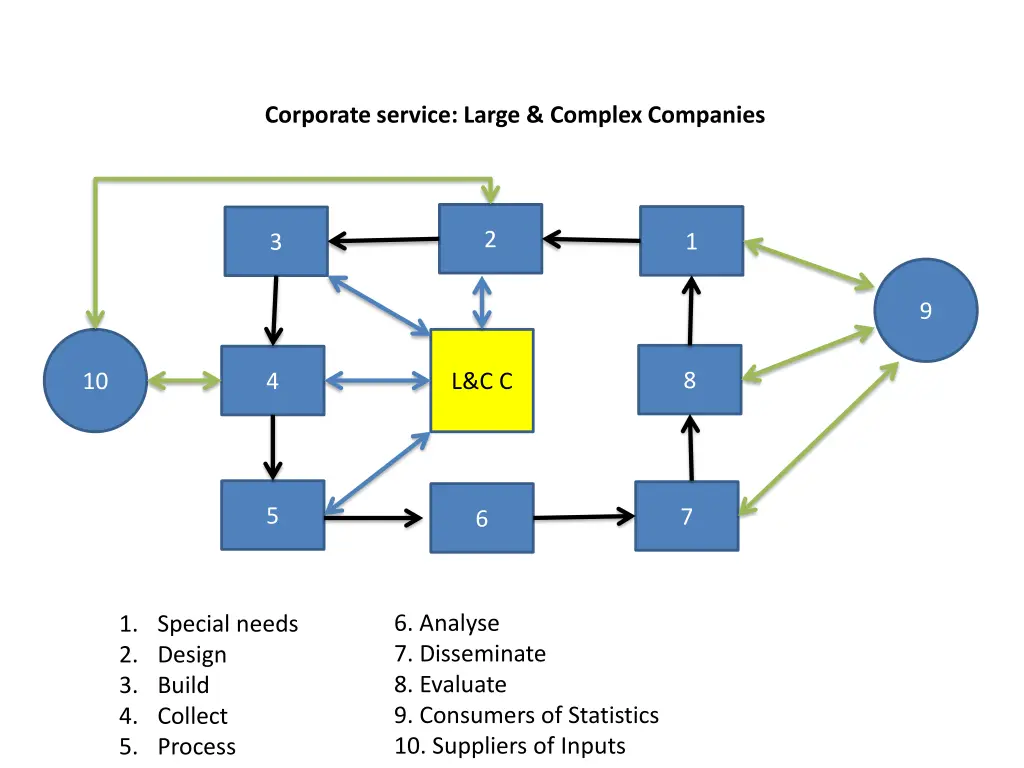 corporate service large complex companies