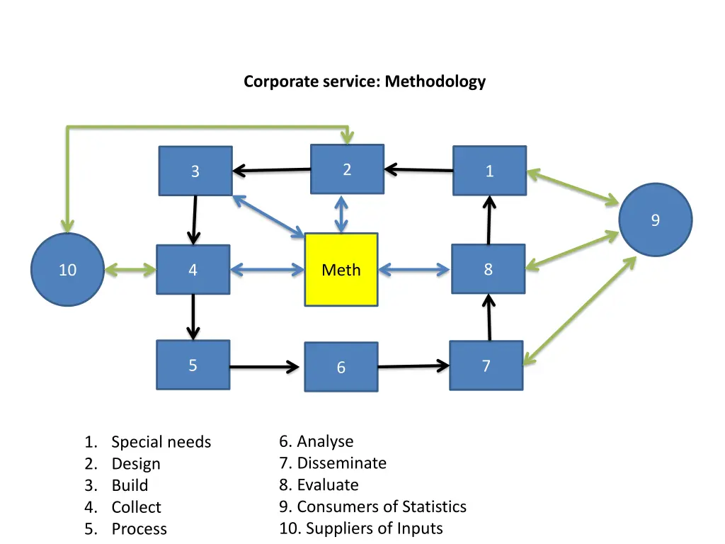 corporate service methodology