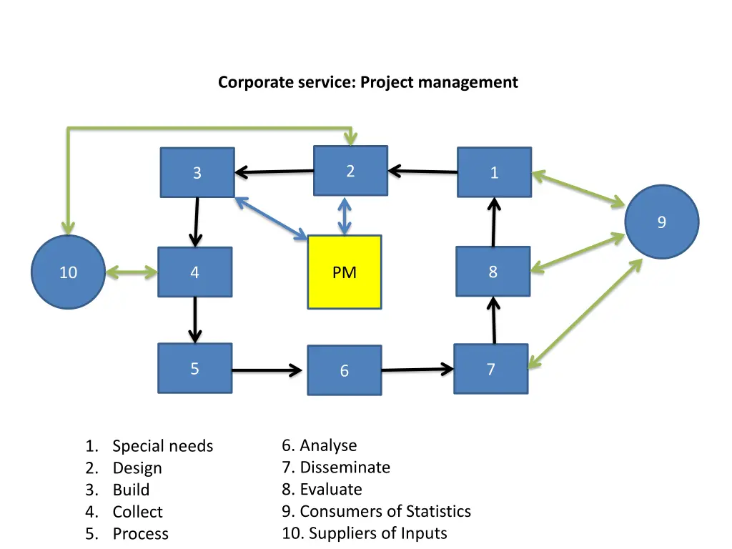 corporate service project management