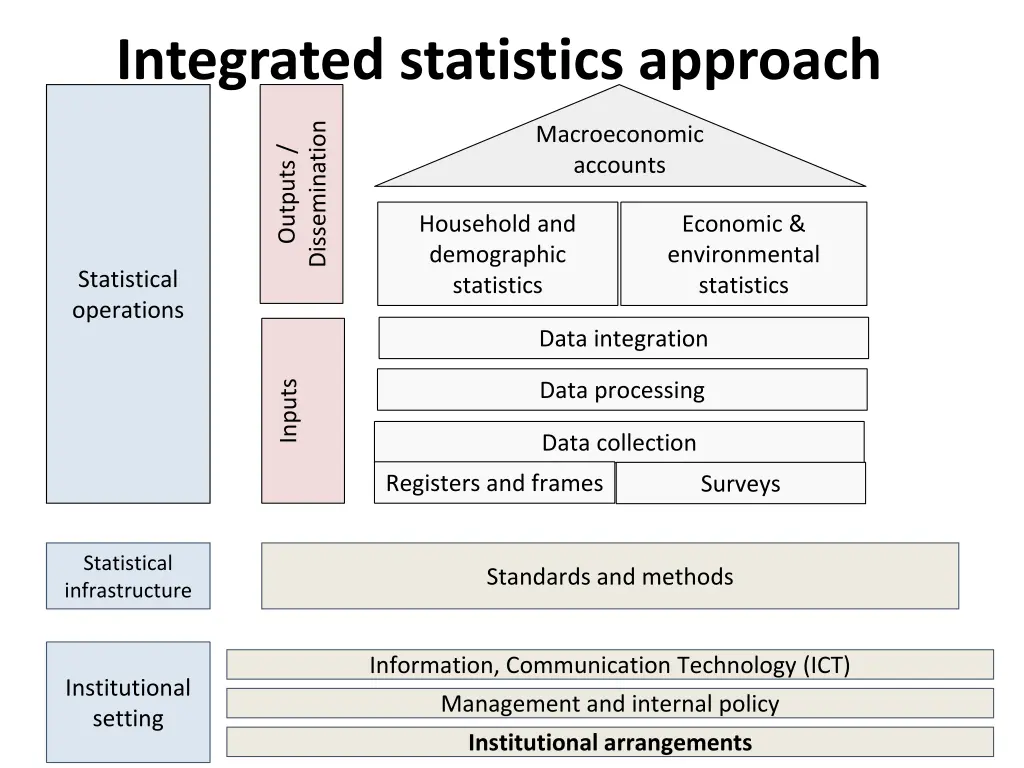 integrated statistics approach