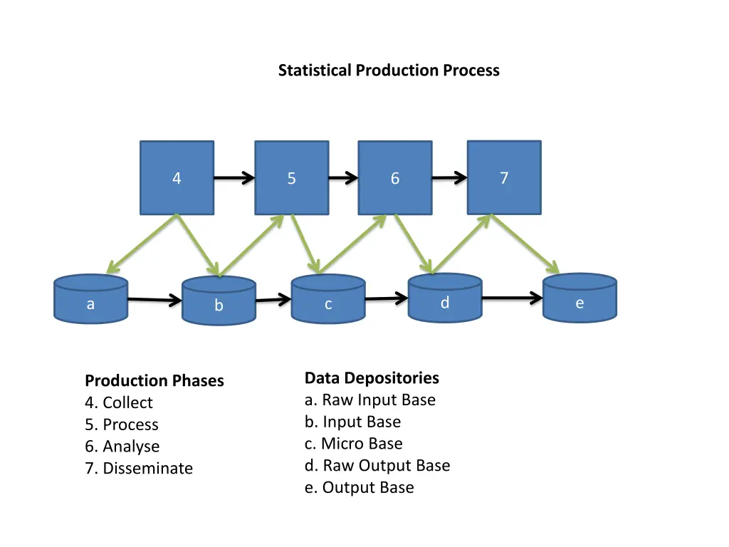 statistical production process