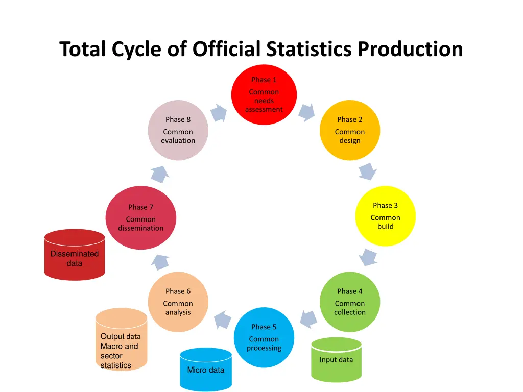 total cycle of official statistics production