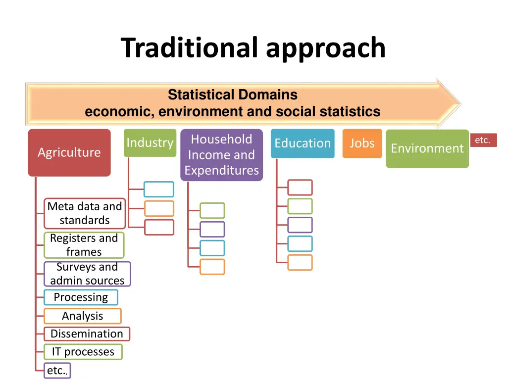 traditional approach