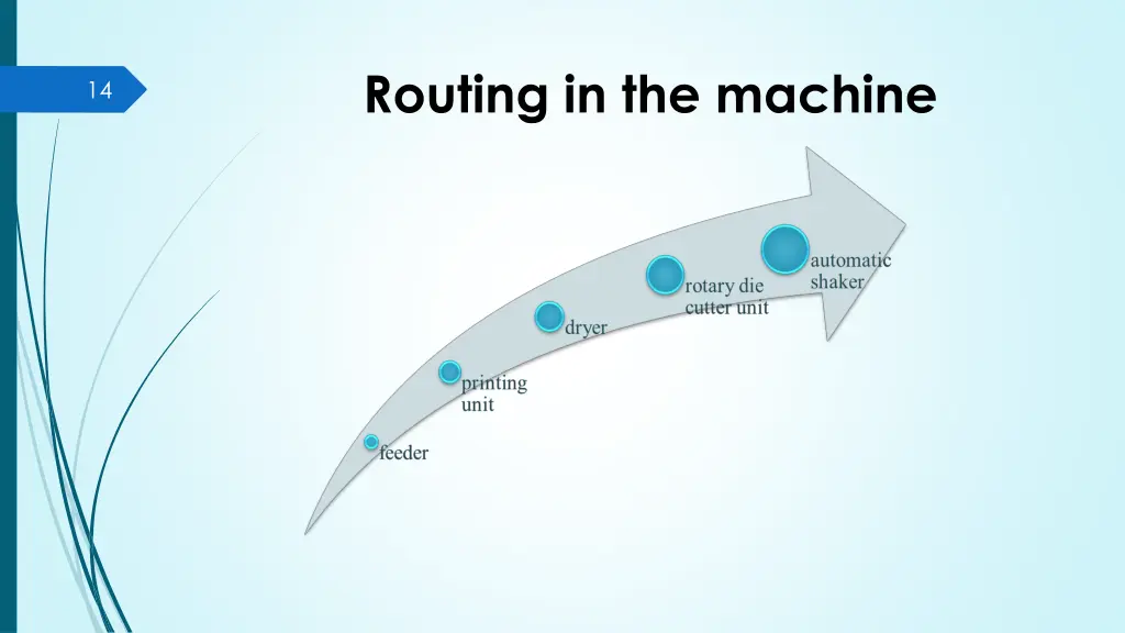 routing in the machine
